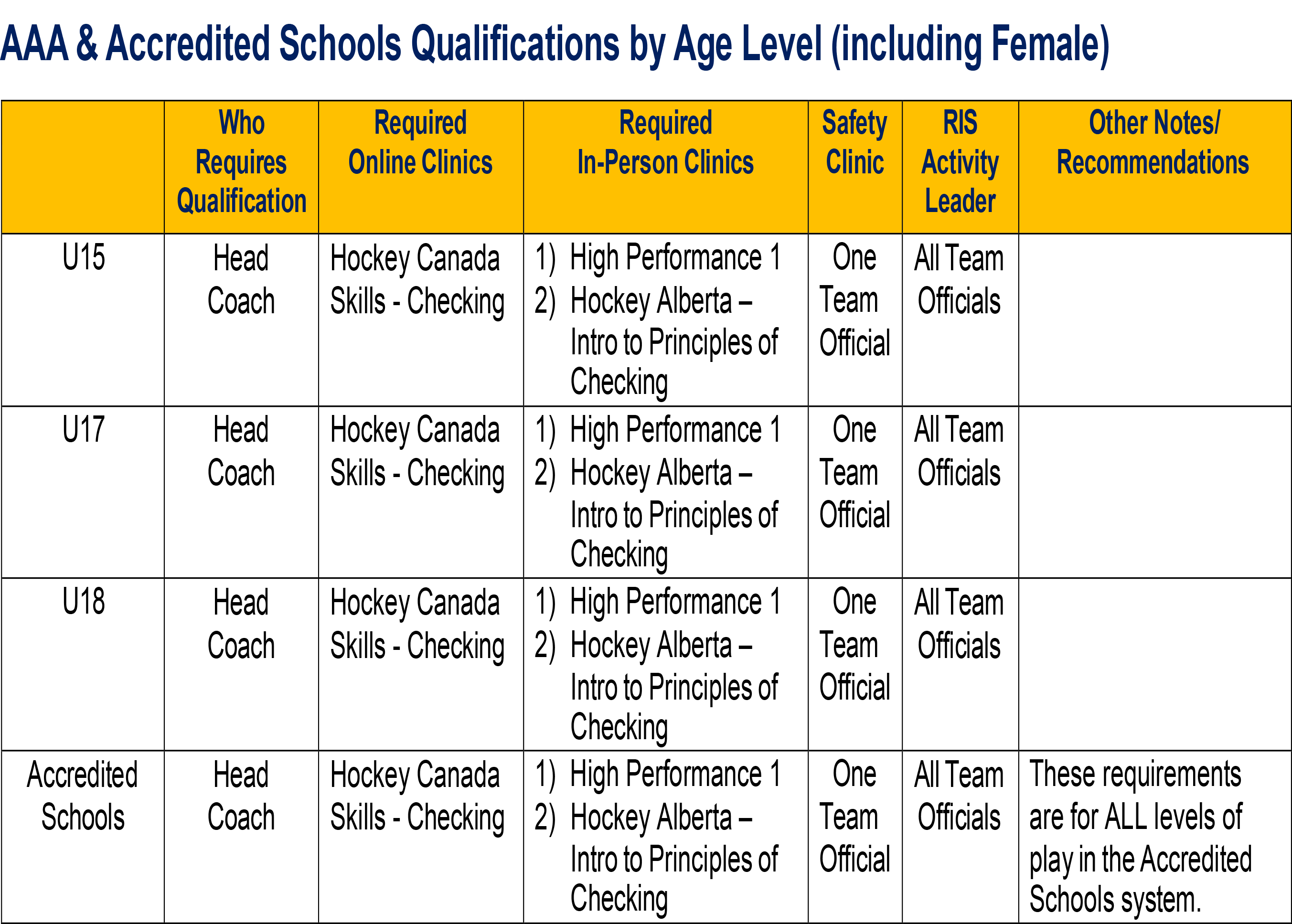 Coaching Requirements Hockey Alberta